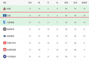 1-2！德乙又爆冷：汉堡3轮不胜+排名前二，后3轮赢2场=重回德甲
